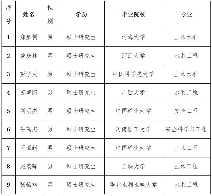 2025年夏季公開招聘擬聘人員公示