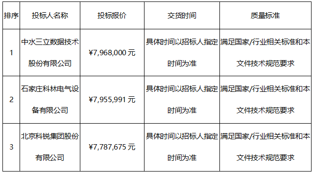 3（電氣二次）采購2標(biāo)中標(biāo)候選人公示