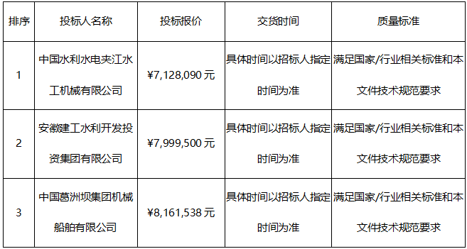 2金屬結(jié)構(gòu)設(shè)備采購項(xiàng)目中標(biāo)候選人公示