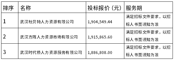 中國南水北調(diào)集團江漢水網(wǎng)建設(shè)開發(fā)有限公司公務(wù)用車駕駛員勞務(wù)外包服務(wù)項目中標(biāo)候選人公示