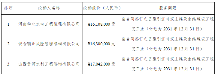 引江補(bǔ)漢工程質(zhì)量提升咨詢項(xiàng)目中標(biāo)候選人公示