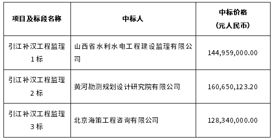 引江補(bǔ)漢工程監(jiān)理1～3標(biāo)中標(biāo)結(jié)果公告