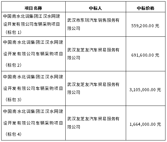 中國南水北調(diào)集團(tuán)江漢水網(wǎng)建設(shè)開發(fā)有限公司車輛采購項(xiàng)目中標(biāo)結(jié)果公告