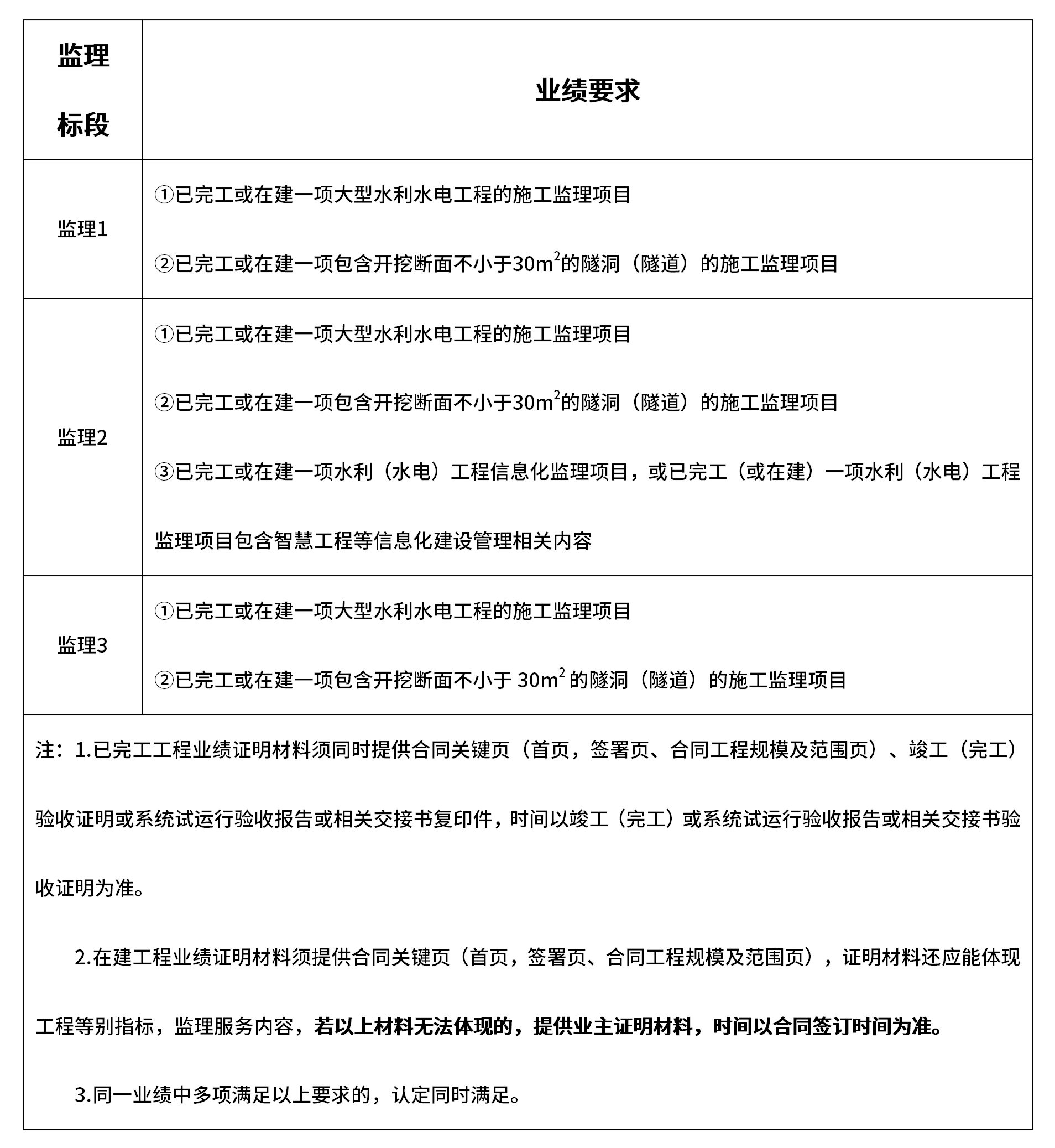 引江補漢工程監(jiān)理標招標公告3