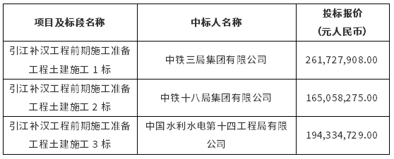 引江補(bǔ)漢工程前期施工準(zhǔn)備工程土建施工1～3標(biāo)中標(biāo)結(jié)果公告