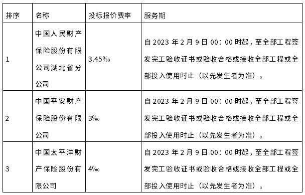 引江補漢工程輸水總干線出口段工程建筑、安裝工程一切險及第三者責任險保險標（二次）中標候選人公示