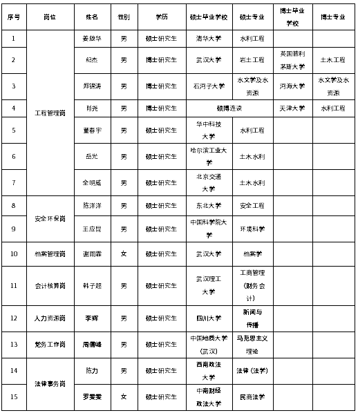 中國(guó)南水北調(diào)集團(tuán)江漢水網(wǎng)建設(shè)開(kāi)發(fā)有限公司2023年度應(yīng)屆高校畢業(yè)生公開(kāi)招聘結(jié)果公示