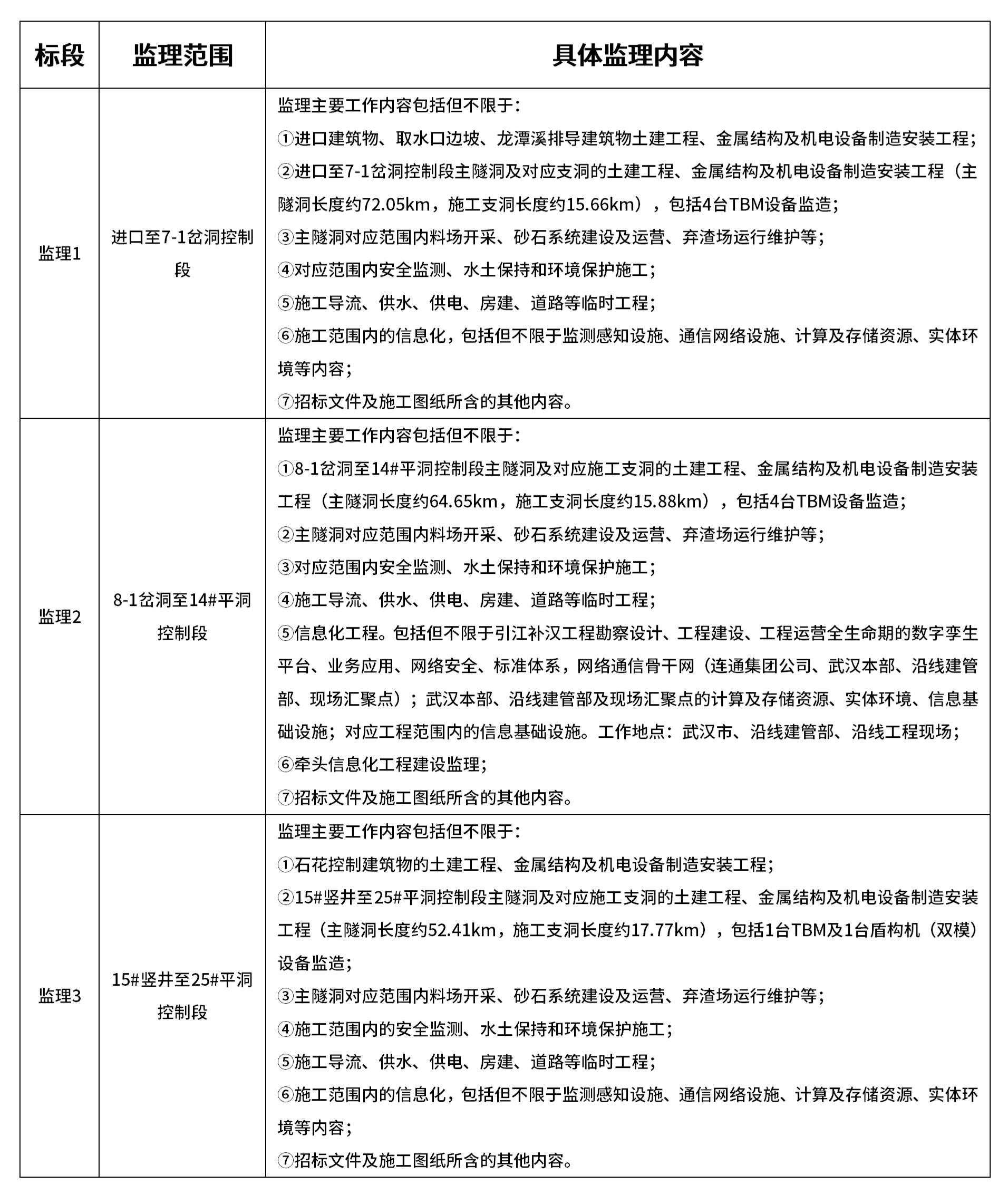 引江補漢工程監(jiān)理標招標公告1