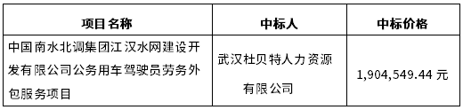 中國南水北調(diào)集團(tuán)江漢水網(wǎng)建設(shè)開發(fā)有限公司公務(wù)用車駕駛員勞務(wù)外包服務(wù)項(xiàng)目中標(biāo)結(jié)果公告