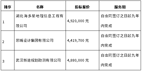 引江補(bǔ)漢工程建設(shè)用地報批技術(shù)咨詢服務(wù)項(xiàng)目中標(biāo)候選人公示