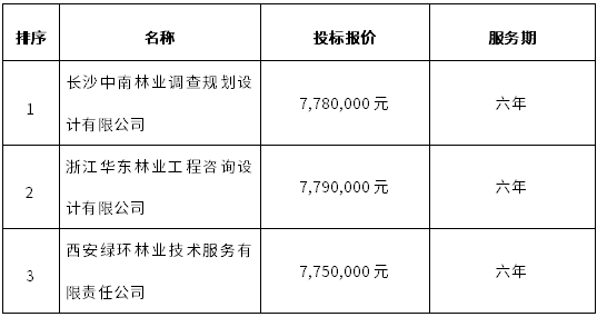 引江補漢工程使用林地可行性報告（含采伐設計）編制服務項目中標候選人公示